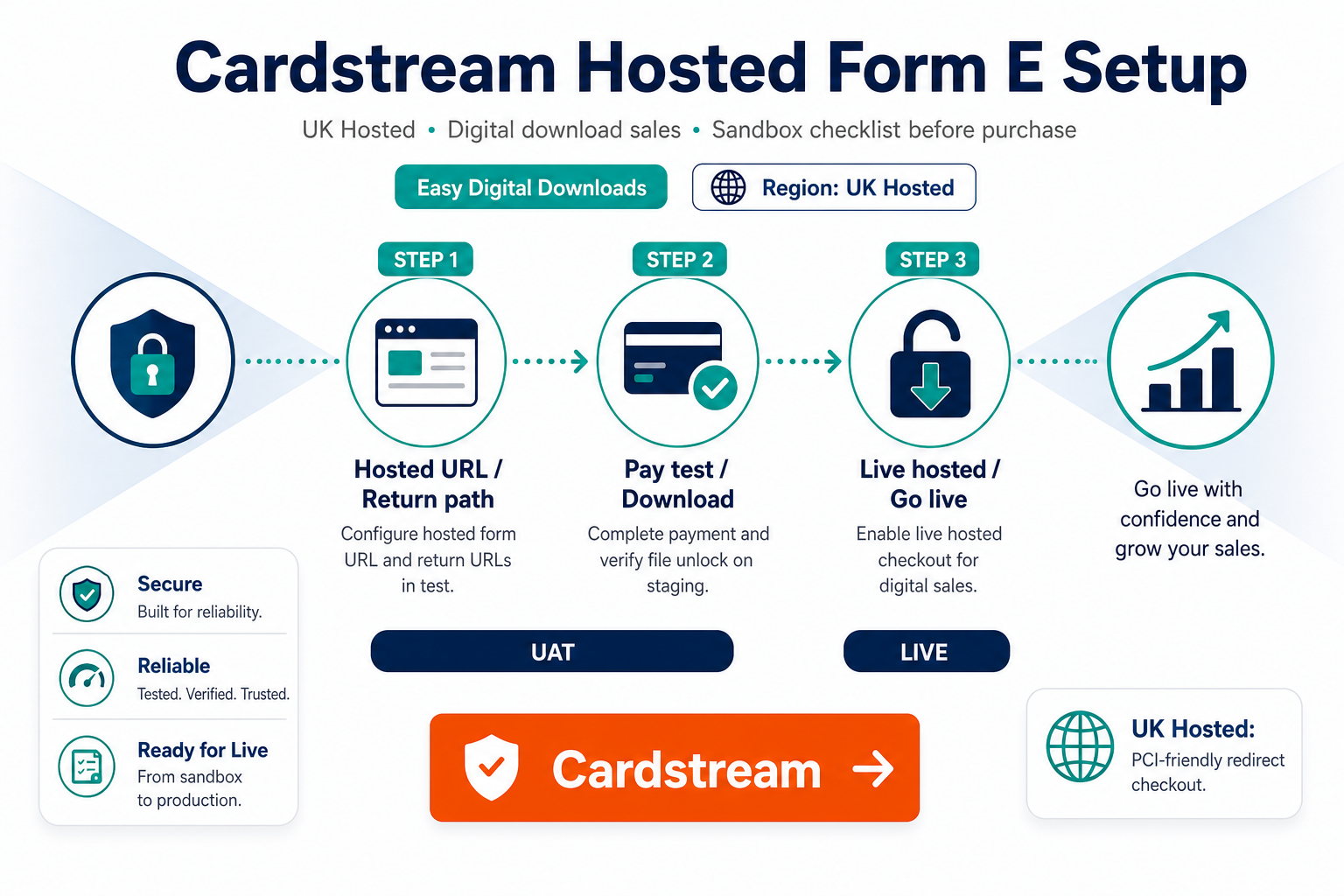 Featured image: Cardstream Hosted Form for Easy Digital Downloads: setup, sandbox tests, and purchase checklist
