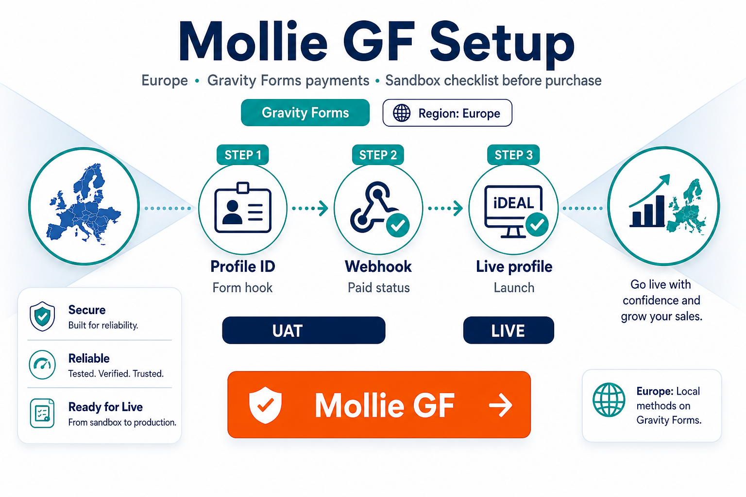 Featured image: Mollie for Gravity Forms: setup, sandbox, and purchase guide