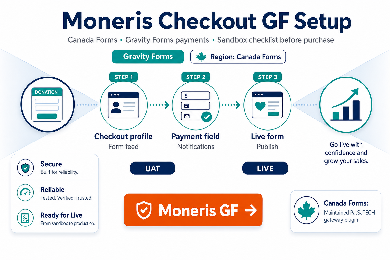 Featured image: Moneris Checkout for Gravity Forms: setup, sandbox, and purchase guide