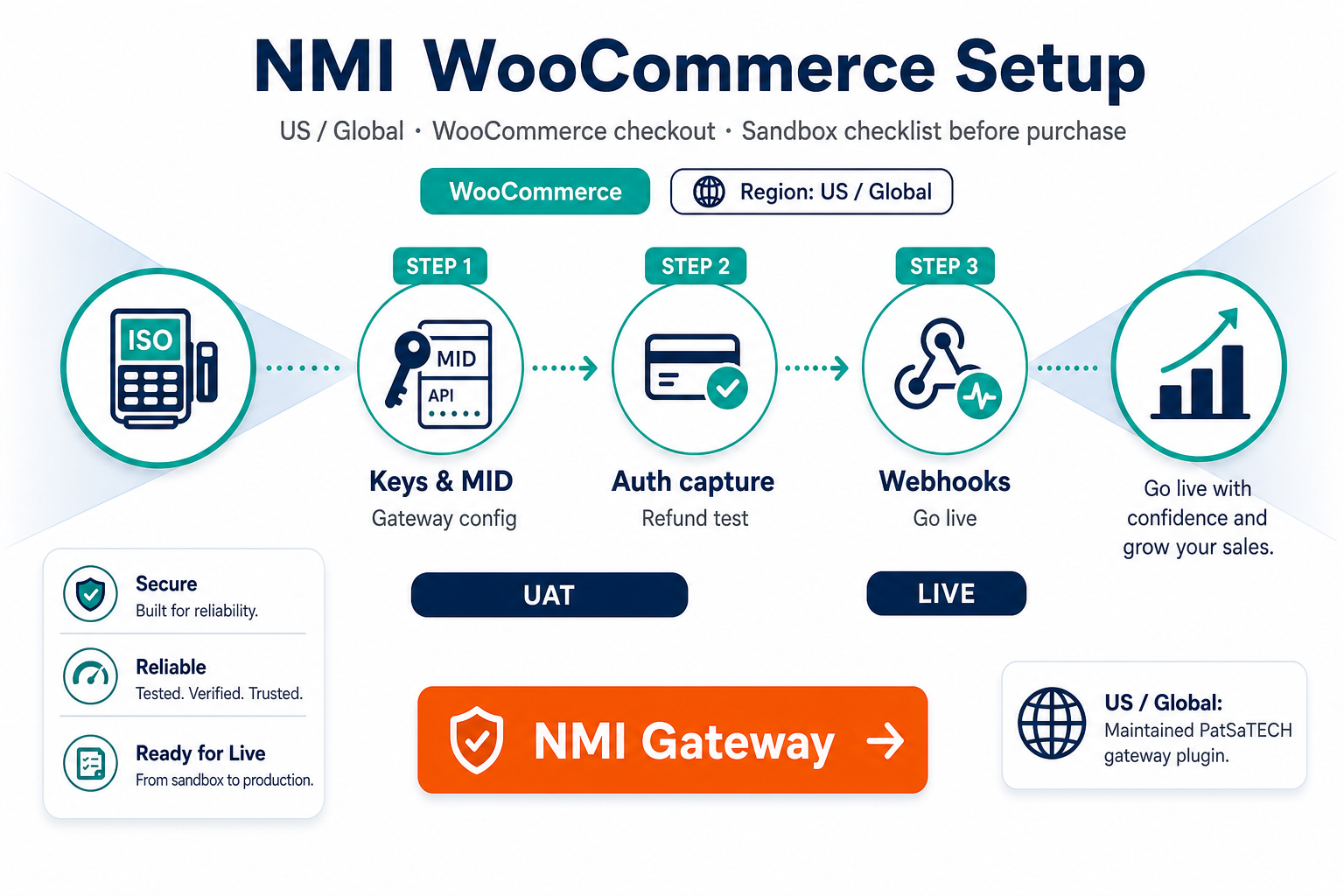 Featured image: NMI WooCommerce setup and purchase guide