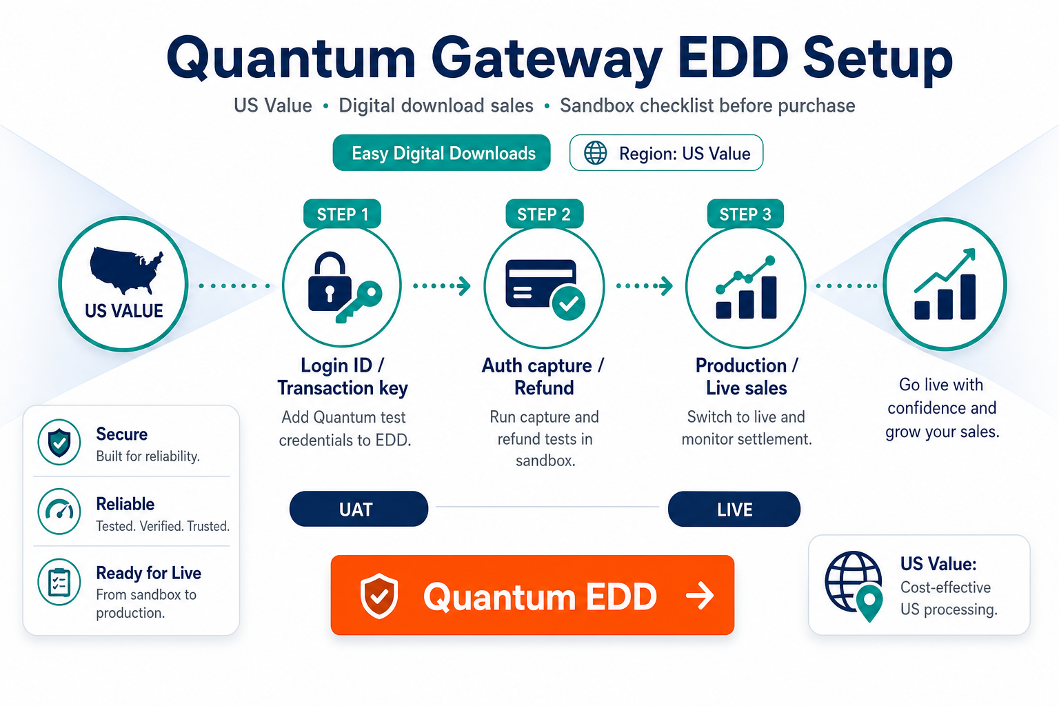 Featured image: Quantum Gateway for Easy Digital Downloads: setup, sandbox tests, and purchase checklist