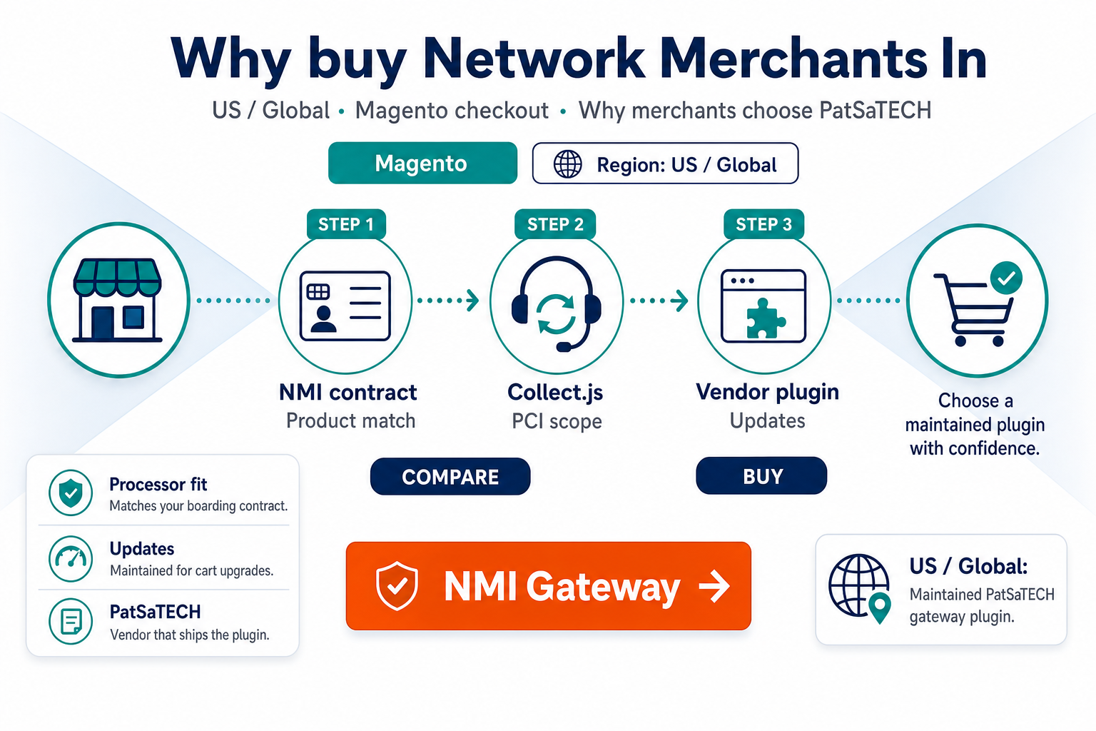 Featured image: Why buy Network Merchants Inc. Gateway for Magento