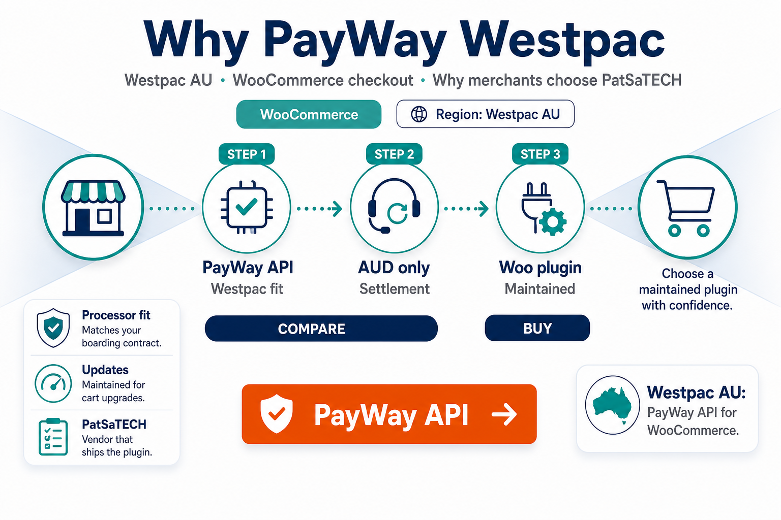 Featured image: Why PayWay Westpac merchants should use PatSaTECH's WooCommerce plugin
