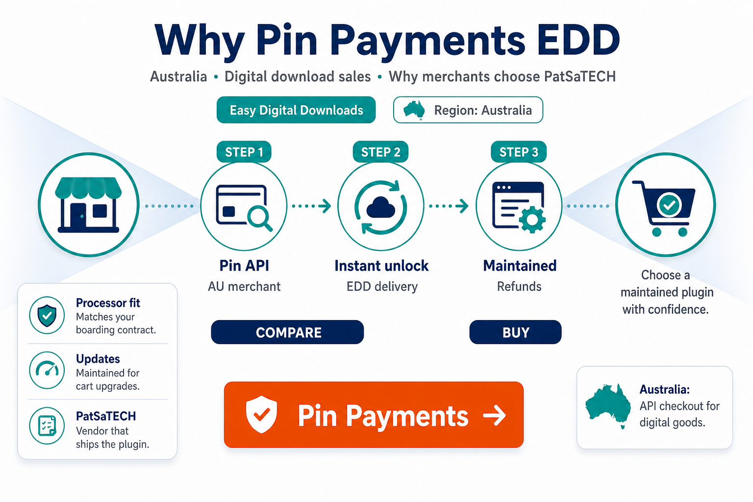 Featured image: Why Pin Payments for Easy Digital Downloads: Australian gateway for digital sales