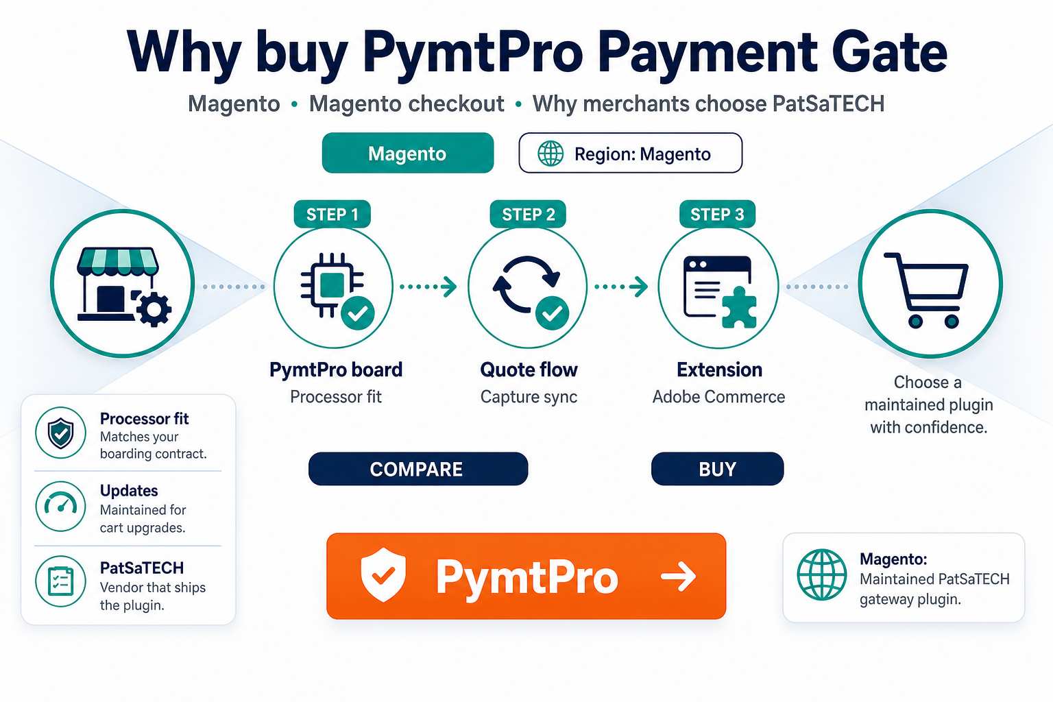 Featured image: Why buy PymtPro Payment Gateway for Magento