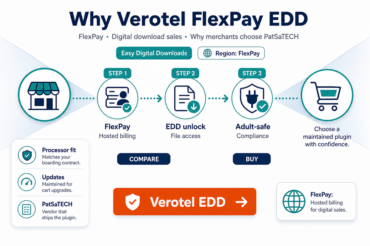 Featured image: Why Verotel FlexPay for Easy Digital Downloads: when hosted billing fits digital sales