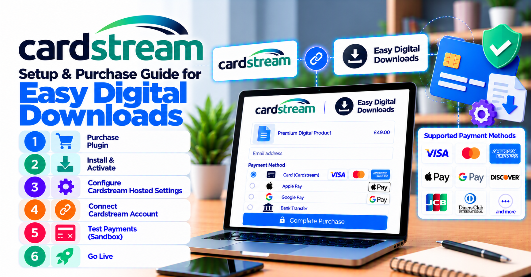 Cardstream Hosted Form EDD setup: hosted checkout test matrix before go-live — WooCommerce payment infographic