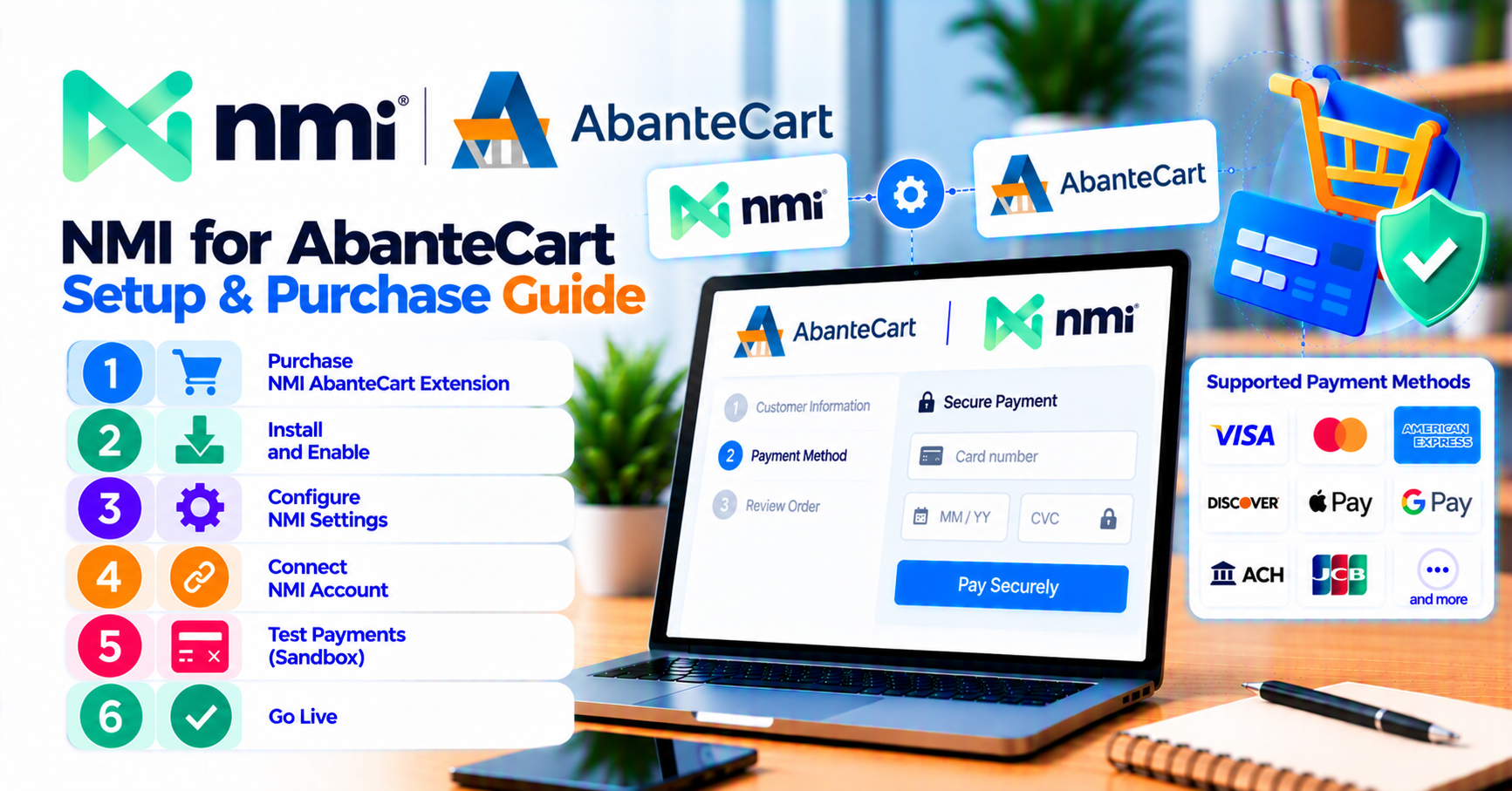 NMI for AbanteCart: purchase checklist, install steps, and sandbox testing — WooCommerce payment infographic
