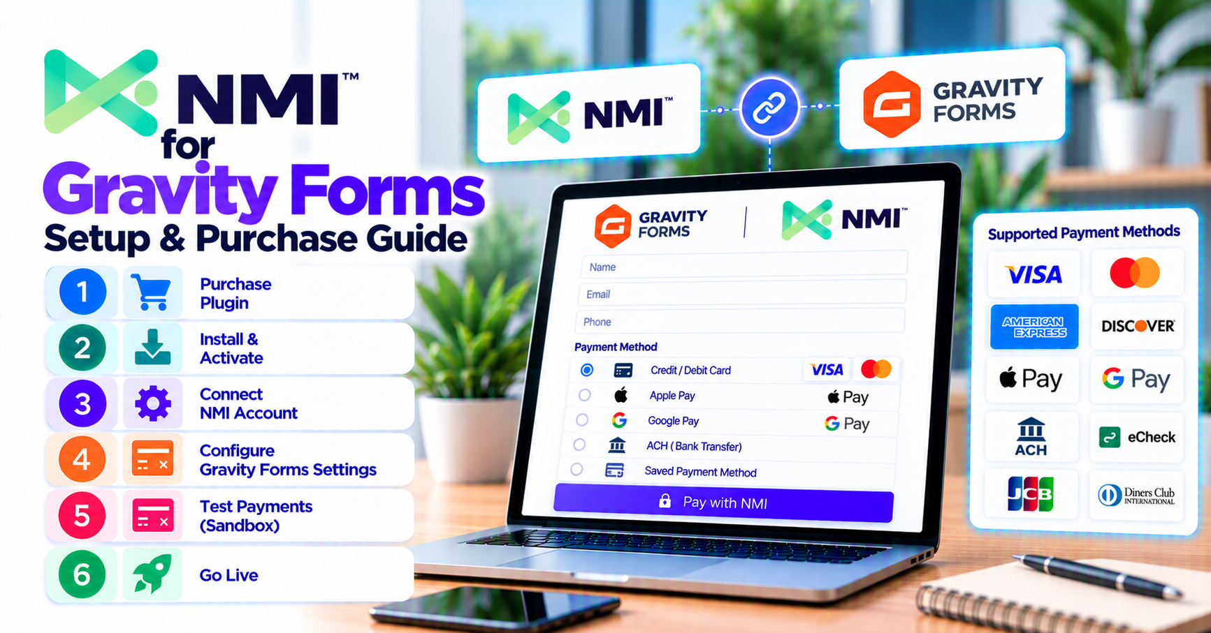 NMI for Gravity Forms — setup, sandbox testing, and purchase — WooCommerce payment infographic