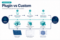 Payment gateway plugin vs custom integration: decision framework for WordPress stores — WooCommerce payment infographic