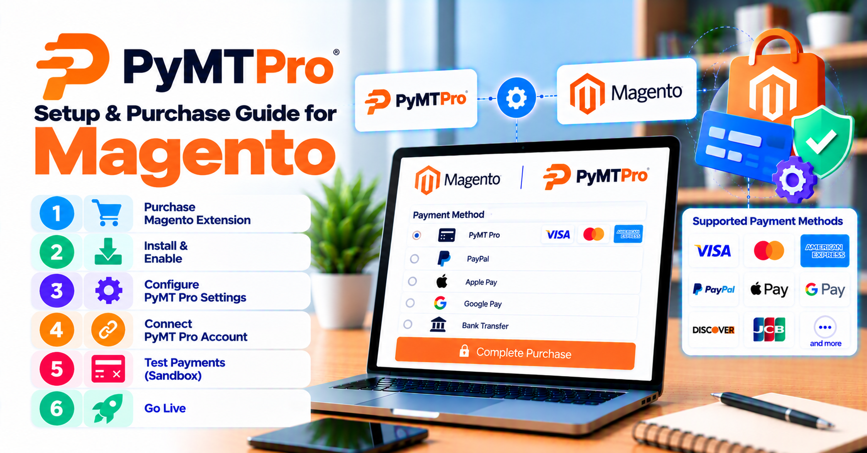 PymtPro for Magento: setup checklist, sandbox tests, and how to purchase — WooCommerce payment infographic