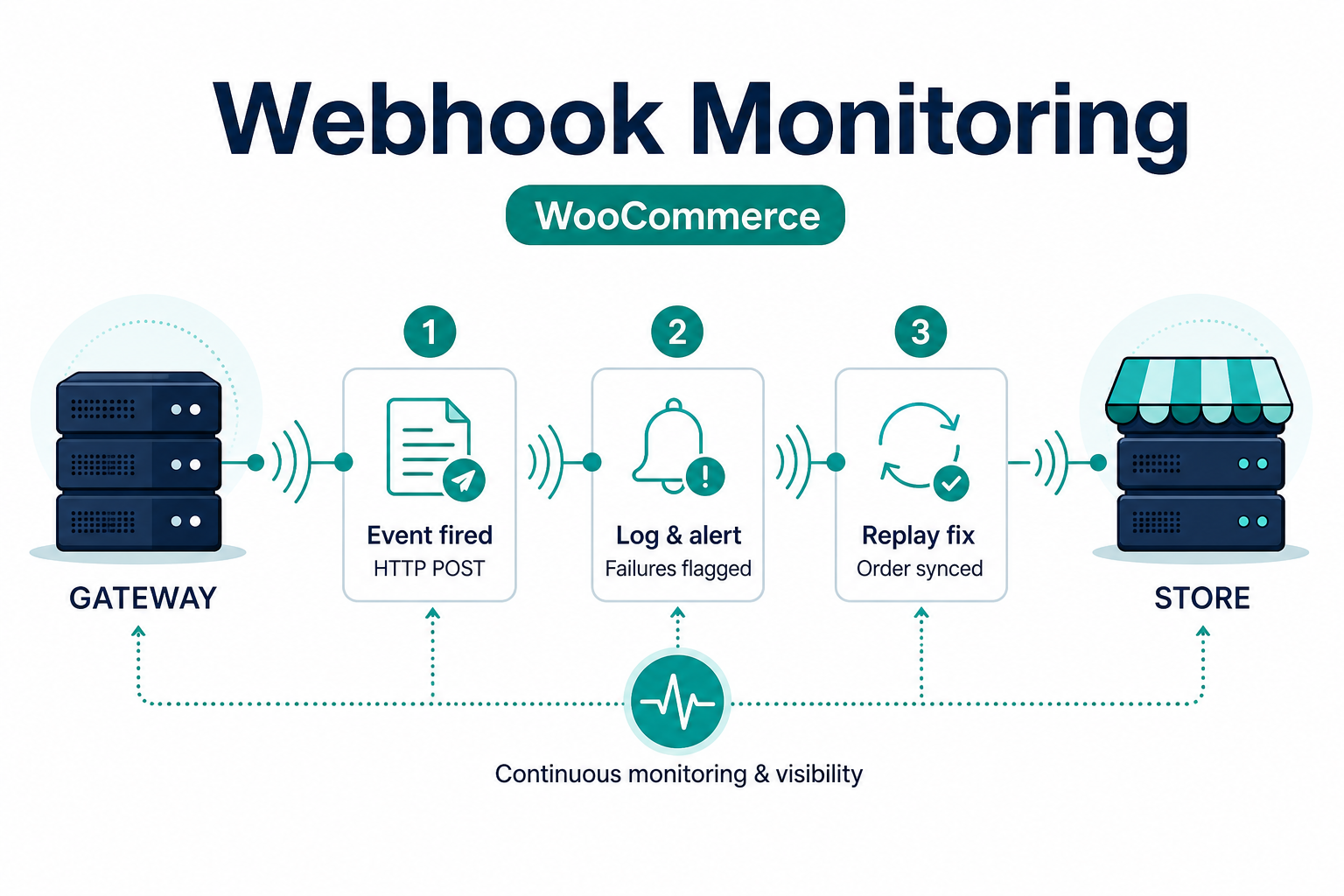 Featured image: Webhook monitoring for WooCommerce stores
