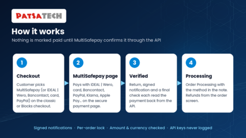 How the MultiSafepay gateway works: checkout, MultiSafepay payment page, API verification, order Processing How the MultiSafepay gateway works: checkout, MultiSafepay payment page, API verification, order Processing