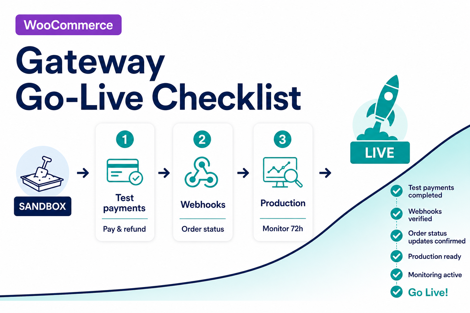 Featured image: WooCommerce payment gateway integration checklist before go-live | PatSaTECH